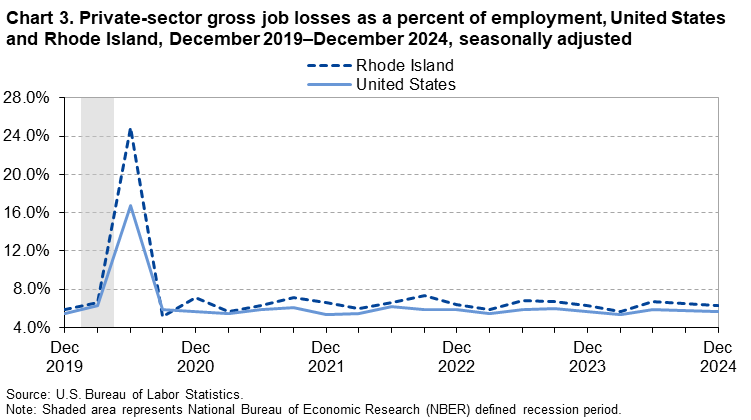 Line chart of private-sector gross job losses as a percent of employment, United States and Rhode Island, December 2019–December2024, seasonally adjusted. Accessible version is available in View Chart Data link below the chart. Line chart of private-sector gross job losses as a percent of employment, United States and Rhode Island, December 2019–December2024, seasonally adjusted. Accessible version is available in View Chart Data link below the chart.