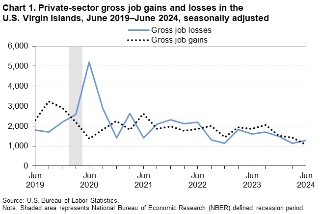 Line chart of private-sector gross job gains and losses in the U.S. Virgin Islands, June 2019 to June 2024, seasonally adjusted. An accessible version is available in View Chart Data link below the chart. Line chart of private-sector gross job gains and losses in the U.S. Virgin Islands, June 2019 to June 2024, seasonally adjusted. An accessible version is available in View Chart Data link below the chart.