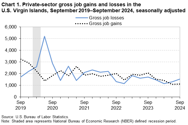 Line chart of private-sector gross job gains and losses in the U.S. Virgin Islands, September 2019–September 2024, seasonally adjusted. Accessible version is available in View Chart Data link below the chart. Line chart of private-sector gross job gains and losses in the U.S. Virgin Islands, September 2019–September 2024, seasonally adjusted. Accessible version is available in View Chart Data link below the chart.