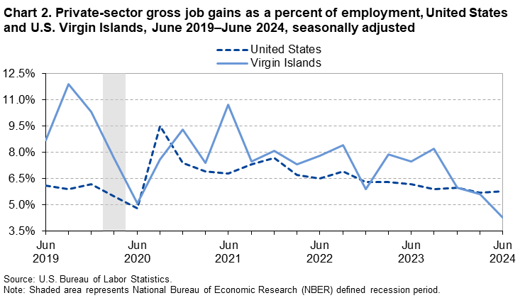 Line chart of private-sector gross job gains as a percent of employment in the United States and the U.S. Virgin Islands, June 2019 to June 2024, seasonally adjusted. An accessible version is available in View Chart Data link below the chart. Line chart of private-sector gross job gains as a percent of employment in the United States and the U.S. Virgin Islands, June 2019 to June 2024, seasonally adjusted. An accessible version is available in View Chart Data link below the chart.