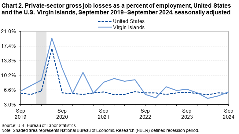 Line chart of private-sector gross job losses as a percent of employment, United States and the U.S. Virgin Islands, September 2019–September 2024, seasonally adjusted. Accessible version is available in View Chart Data link below the chart. Line chart of private-sector gross job losses as a percent of employment, United States and the U.S. Virgin Islands, September 2019–September 2024, seasonally adjusted. Accessible version is available in View Chart Data link below the chart.