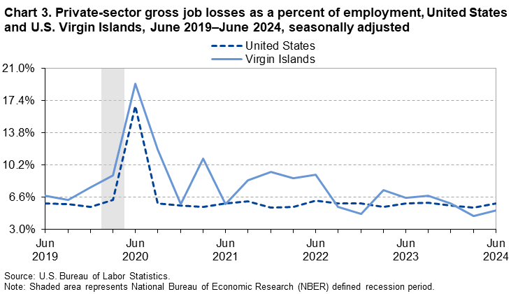 Line chart of private-sector gross job losses as a percent of employment in the United States and the U.S. Virgin Islands, June 2019 to June 2024, seasonally adjusted. An accessible version is available in View Chart Data link below the chart. Line chart of private-sector gross job losses as a percent of employment in the United States and the U.S. Virgin Islands, June 2019 to June 2024, seasonally adjusted. An accessible version is available in View Chart Data link below the chart.