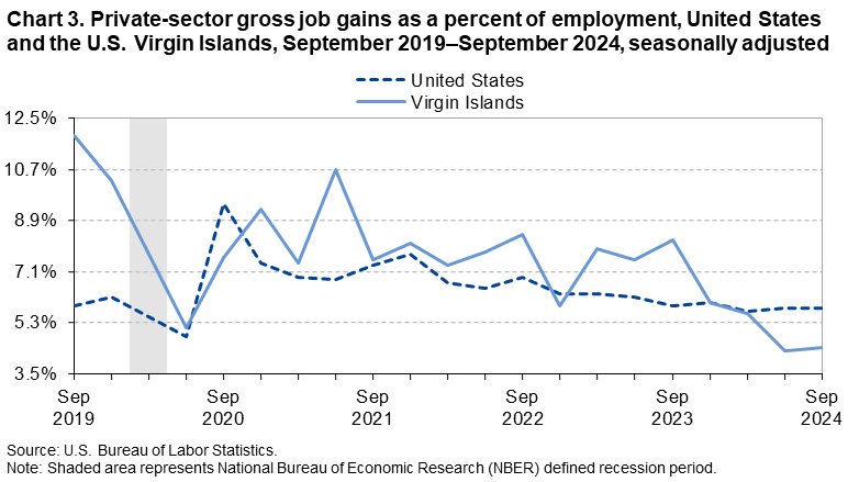 Line chart of private-sector gross job gains as a percent of employment, United States and the U.S. Virgin Islands, September 2019–September 2024, seasonally adjusted. Accessible version is available in View Chart Data link below the chart. Line chart of private-sector gross job gains as a percent of employment, United States and the U.S. Virgin Islands, September 2019–September 2024, seasonally adjusted. Accessible version is available in View Chart Data link below the chart.