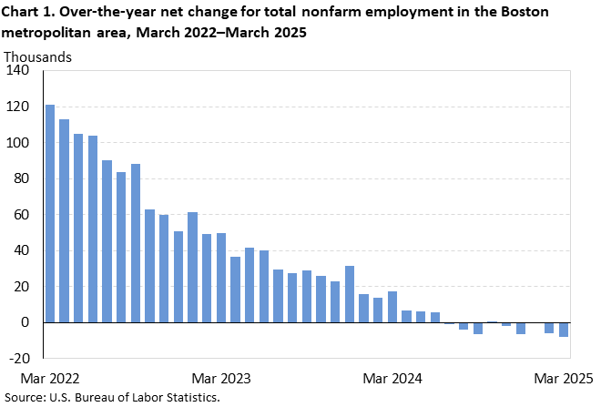 Chart 1. Bar chart of over-the-year net change for total nonfarm employment in the Boston metropolitan area, March 2022 to March 2025. Accessible version is available in View Chart Data link below the chart. Chart 1. Bar chart of over-the-year net change for total nonfarm employment in the Boston metropolitan area, March 2022 to March 2025. Accessible version is available in View Chart Data link below the chart.