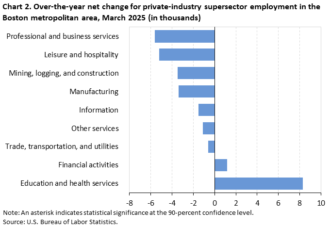 Chart 2. Horizontal bar chart of over-the-year net change for private-industry supersector employment in the Boston metropolitan area, March 2025. Accessible version is available in View Chart Data link below the chart. Chart 2. Horizontal bar chart of over-the-year net change for private-industry supersector employment in the Boston metropolitan area, March 2025. Accessible version is available in View Chart Data link below the chart.