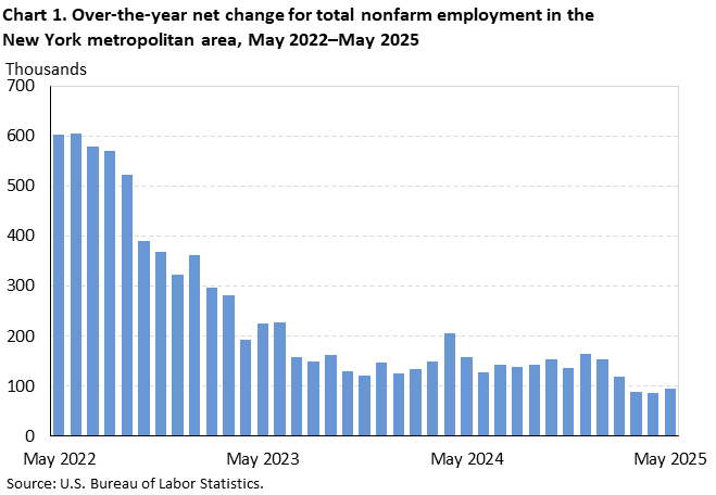 Bar chart of over-the-year net change for total nonfarm employment in the New York metropolitan area, in thousands, May 2022 to May 2025. Accessible version is available in View Chart Data link below the chart. Bar chart of over-the-year net change for total nonfarm employment in the New York metropolitan area, in thousands, May 2022 to May 2025. Accessible version is available in View Chart Data link below the chart.