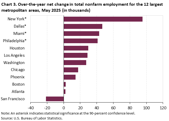 Horizontal bar chart of over-the-year net change in total nonfarm employment for the 12 largest metropolitan areas, in thousands, May 2025. Accessible version is available in View Chart Data link below the chart. Horizontal bar chart of over-the-year net change in total nonfarm employment for the 12 largest metropolitan areas, in thousands, May 2025. Accessible version is available in View Chart Data link below the chart.