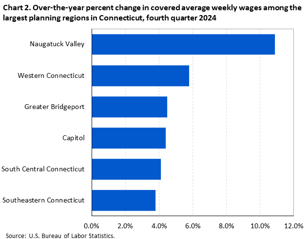 Horizontal bar chart showing over-the-year percent change in covered average weekly wages among the largest planning regions in Connecticut in the fourth quarter of 2024. Horizontal bar chart showing over-the-year percent change in covered average weekly wages among the largest planning regions in Connecticut in the fourth quarter of 2024.