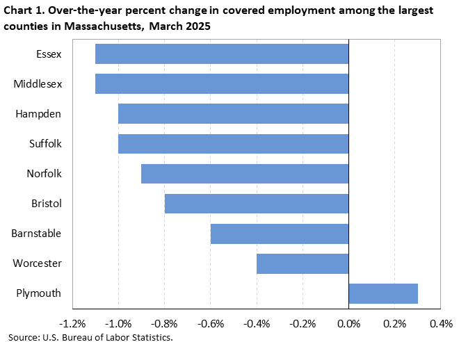 Horizontal bar chart showing over-the-year percent change in covered employment among the largest counties in Massachusetts in March 2025.