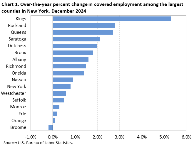 Horizontal bar chart showing over-the-year percent change in covered employment among the largest counties in New York in December 2024. Horizontal bar chart showing over-the-year percent change in covered employment among the largest counties in New York in December 2024.
