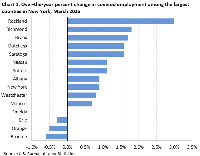 Horizontal bar chart showing over-the-year percent change in covered employment among the largest counties in New York in March 2025. Horizontal bar chart showing over-the-year percent change in covered employment among the largest counties in New York in March 2025.