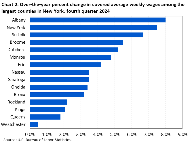 Horizontal bar chart showing over-the-year percent change in covered average weekly wages among the largest counties in New York in the fourth quarter of 2024. Horizontal bar chart showing over-the-year percent change in covered average weekly wages among the largest counties in New York in the fourth quarter of 2024.