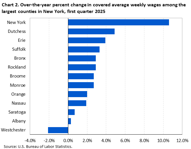 Horizontal bar chart showing over-the-year percent change in covered average weekly wages among the largest counties in New York in the first quarter of 2025. Horizontal bar chart showing over-the-year percent change in covered average weekly wages among the largest counties in New York in the first quarter of 2025.