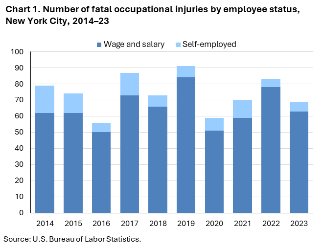 Column chart of fatal occupational injuries in New York City, 2014–23. Accessible version is available in View Chart Data link below the chart. Column chart of fatal occupational injuries in New York City, 2014–23. Accessible version is available in View Chart Data link below the chart.