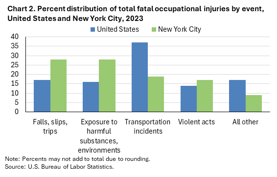 Clustered column chart of percent distribution of total fatal occupational injuries by event, United States and New York City, 2023. Accessible version is available in View Chart Data link below the chart. Clustered column chart of percent distribution of total fatal occupational injuries by event, United States and New York City, 2023. Accessible version is available in View Chart Data link below the chart.