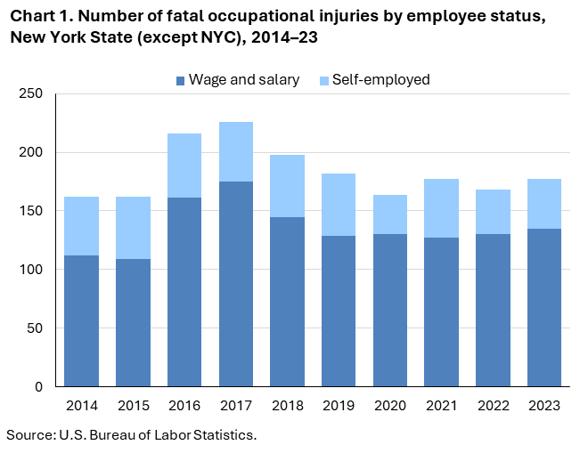 Bar chart of number of fatal occupational injuries by employee status, New York State (except NYC), 2014 to 2023.