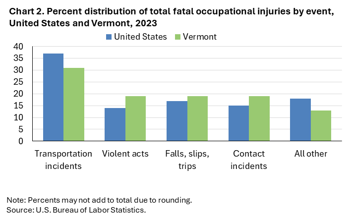 Clustered column chart  of percent distribution of total fatal occupational injuries by event, United States and Vermont, 2023. Accessible version is available in View Chart Data link below the chart.