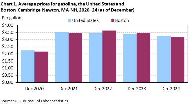 Bar chart of average prices for gasoline in the United States and Boston-Cambridge-Newton, MA-NH, December 2020 to December 2024. Accessible version is available in View Chart Data link below the chart. Bar chart of average prices for gasoline in the United States and Boston-Cambridge-Newton, MA-NH, December 2020 to December 2024. Accessible version is available in View Chart Data link below the chart.