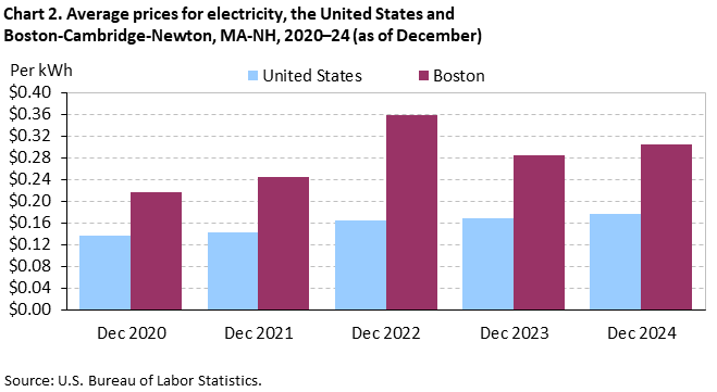 Bar chart of average prices for electricity in the United States and Boston-Cambridge-Newton, MA-NH, December 2020 to December 2024. Accessible version is available in View Chart Data link below the chart. Bar chart of average prices for electricity in the United States and Boston-Cambridge-Newton, MA-NH, December 2020 to December 2024. Accessible version is available in View Chart Data link below the chart.