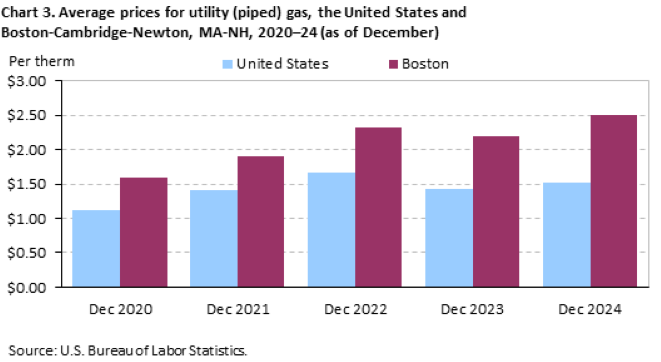 Bar chart of average prices for utlity (piped) gas in the United States and Boston-Cambridge-Newton, MA-NH, December 2020 to December 2024. Accessible version is available in View Chart Data link below the chart. Bar chart of average prices for utlity (piped) gas in the United States and Boston-Cambridge-Newton, MA-NH, December 2020 to December 2024. Accessible version is available in View Chart Data link below the chart.