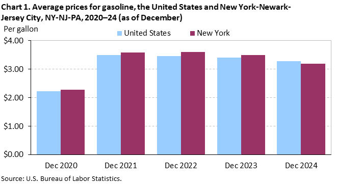 Bar chart of average prices for gasoline in the United States and New York-Newark-Jersey City, NY-NJ-PA, December 2020 to December 2024. Accessible version is available in View Chart Data link below the chart. Bar chart of average prices for gasoline in the United States and New York-Newark-Jersey City, NY-NJ-PA, December 2020 to December 2024. Accessible version is available in View Chart Data link below the chart.