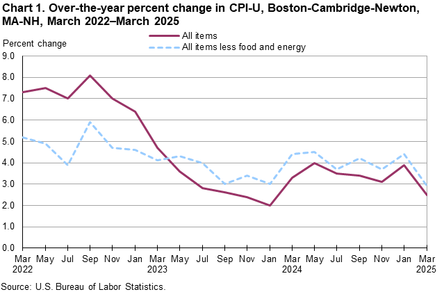 Line chart of 12-month percent changes in the Consumer Price Index CPI-U for all items and all items less food and energy for Boston-Cambridge-Newton, MA-NH, March 2022 to March 2025, not seasonally adjusted. Accessible version is available in View Chart Data link below the chart. Line chart of 12-month percent changes in the Consumer Price Index CPI-U for all items and all items less food and energy for Boston-Cambridge-Newton, MA-NH, March 2022 to March 2025, not seasonally adjusted. Accessible version is available in View Chart Data link below the chart.
