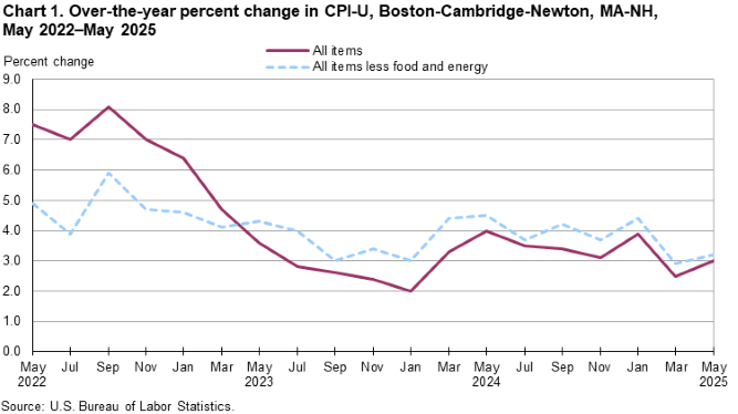 Line chart of 12-month percent changes in the Consumer Price Index CPI-U for all items and all items less food and energy for Boston-Cambridge-Newton, MA-NH, May 2022 to May 2025, not seasonally adjusted. Accessible version is available in View Chart Data link below the chart. Line chart of 12-month percent changes in the Consumer Price Index CPI-U for all items and all items less food and energy for Boston-Cambridge-Newton, MA-NH, May 2022 to May 2025, not seasonally adjusted. Accessible version is available in View Chart Data link below the chart.