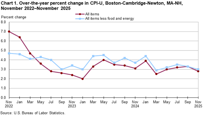 Line chart of 12-month percent changes in the Consumer Price Index CPI-U for all items and all items less food and energy for Boston-Cambridge-Newton, MA-NH, November 2022 to November 2025, not seasonally adjusted. Accessible version is available in View Chart Data link below the chart. Line chart of 12-month percent changes in the Consumer Price Index CPI-U for all items and all items less food and energy for Boston-Cambridge-Newton, MA-NH, November 2022 to November 2025, not seasonally adjusted. Accessible version is available in View Chart Data link below the chart.