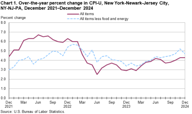Line chart of 12-month percent changes in the Consumer Price Index CPI-U for all items and all items less food and energy for New York-Newark-Jersey City, NY-NJ-PA, December 2021 to December 2024, not seasonally adjusted. Accessible version is available in View Chart Data link below the chart. Line chart of 12-month percent changes in the Consumer Price Index CPI-U for all items and all items less food and energy for New York-Newark-Jersey City, NY-NJ-PA, December 2021 to December 2024, not seasonally adjusted. Accessible version is available in View Chart Data link below the chart.