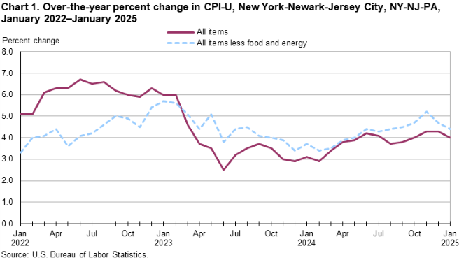 Line chart of 12-month percent changes in the Consumer Price Index CPI-U for all items and all items less food and energy for New York-Newark-Jersey City, NY-NJ-PA, January 2022 to January 2025, not seasonally adjusted. Accessible version is available in View Chart Data link below the chart. Line chart of 12-month percent changes in the Consumer Price Index CPI-U for all items and all items less food and energy for New York-Newark-Jersey City, NY-NJ-PA, January 2022 to January 2025, not seasonally adjusted. Accessible version is available in View Chart Data link below the chart.