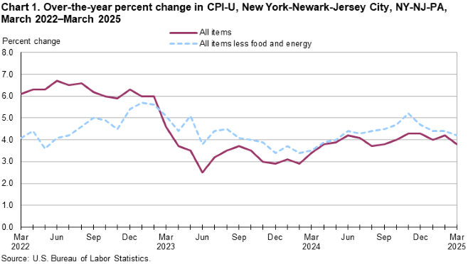 Line chart of 12-month percent changes in the Consumer Price Index CPI-U for all items and all items less food and energy for New York-Newark-Jersey City, NY-NJ-PA, March 2022 to March 2025, not seasonally adjusted. Accessible version is available in View Chart Data link below the chart.