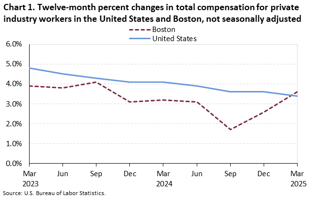 Line chart of 12-month percent changes in total compensation for private industry workers in the United States and Boston, not seasonally adjusted. Accessible version is available in View Chart Data link below the chart. 