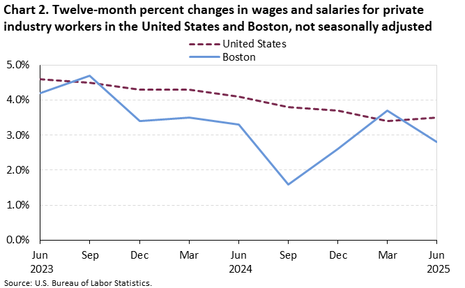 Line chart of 12-month percent changes in wages and salaries for private industry workers in the United States and Boston, June 2023–June 2025, not seasonally adjusted. Accessible version is available in View Chart Data link below the chart. 