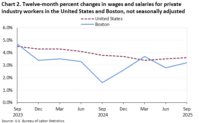 Line chart of 12-month percent changes in wages and salaries for private industry workers in the United States and Boston, September 2023–September 2025, not seasonally adjusted. Accessible version is available in View Chart Data link below the chart.