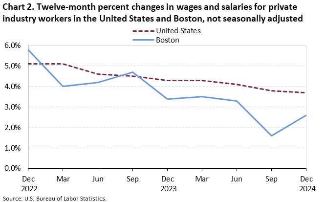 Line chart of 12 month percent changes in wages and salaries for private industry workers in the United States and Boston, not seasonally adjusted. An accessible version is available in View Chart Data link below the chart. 