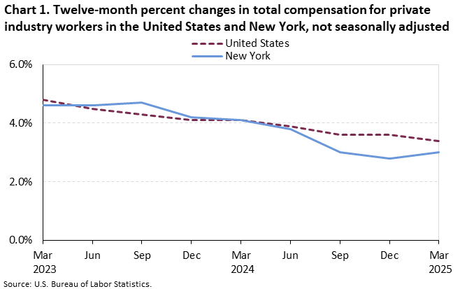 Line chart of 12-month percent changes in total compensation for private industry workers in the United States and New York, not seasonally adjusted. An accessible version is available in View Chart Data link below the chart. Line chart of 12-month percent changes in total compensation for private industry workers in the United States and New York, not seasonally adjusted. An accessible version is available in View Chart Data link below the chart.
