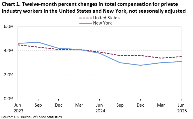Line chart of 12-month percent changes in total compensation for private industry workers in the United States and New York, June 2023 to June 2025, not seasonally adjusted. An accessible version is available in View Chart Data link below the chart. Line chart of 12-month percent changes in total compensation for private industry workers in the United States and New York, June 2023 to June 2025, not seasonally adjusted. An accessible version is available in View Chart Data link below the chart.