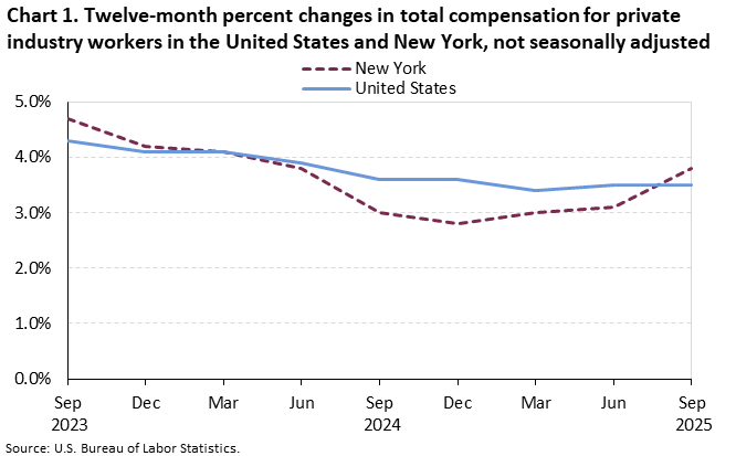 Line chart of 12-month percent changes in total compensation for private industry workers in the United States and New York, September 2023 to September 2025, not seasonally adjusted. Accessible version is available in View Chart Data link below the chart. Line chart of 12-month percent changes in total compensation for private industry workers in the United States and New York, September 2023 to September 2025, not seasonally adjusted. Accessible version is available in View Chart Data link below the chart.
