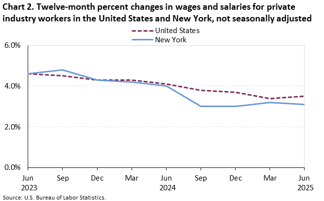 Line chart of 12-month percent changes in wages and salaries for private industry workers in the United States and New York, June 2023 to June 2025, not seasonally adjusted. An accessible version is available in View Chart Data link below the chart. Line chart of 12-month percent changes in wages and salaries for private industry workers in the United States and New York, June 2023 to June 2025, not seasonally adjusted. An accessible version is available in View Chart Data link below the chart.