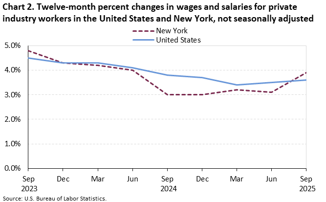 Line chart of 12-month percent changes in wages and salaries for private industry workers in the United States and New York, September 2023 to September 2025, not seasonally adjusted. Accessible version is available in View Chart Data link below the chart. Line chart of 12-month percent changes in wages and salaries for private industry workers in the United States and New York, September 2023 to September 2025, not seasonally adjusted. Accessible version is available in View Chart Data link below the chart.