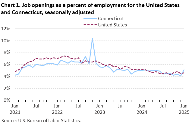 Line chart of job openings as a percent of employment for the United States and Connecticut, January 2021 to January 2025, seasonally adjusted. Accessible version is available in View Chart Data link below the chart. Line chart of job openings as a percent of employment for the United States and Connecticut, January 2021 to January 2025, seasonally adjusted. Accessible version is available in View Chart Data link below the chart.