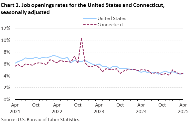 Line chart of job openings as a percent of employment for the United States and Connecticut, April 2021 to April 2025, seasonally adjusted. Accessible version is available in View Chart Data link below the chart. Line chart of job openings as a percent of employment for the United States and Connecticut, April 2021 to April 2025, seasonally adjusted. Accessible version is available in View Chart Data link below the chart.