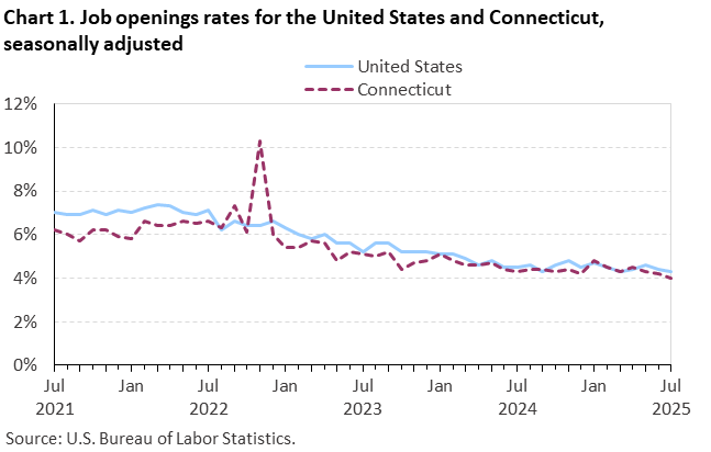 Line chart of job openings as a percent of employment for the United States and Connecticut, July 2021 to July 2025, seasonally adjusted. Accessible version is available in View Chart Data link below the chart. Line chart of job openings as a percent of employment for the United States and Connecticut, July 2021 to July 2025, seasonally adjusted. Accessible version is available in View Chart Data link below the chart.