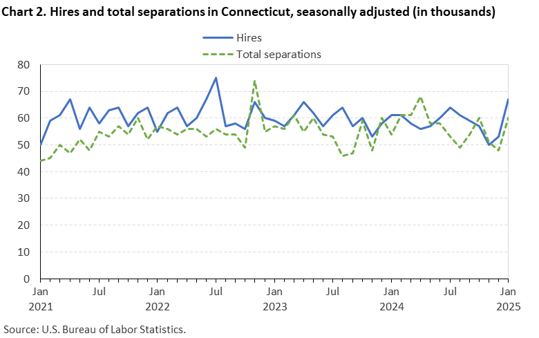 Line chart of hires and total separations in Connecticut, January 2021 to January 2025, seasonally adjusted (in thousands). Accessible version is available in View Chart Data link below the chart. Line chart of hires and total separations in Connecticut, January 2021 to January 2025, seasonally adjusted (in thousands). Accessible version is available in View Chart Data link below the chart.