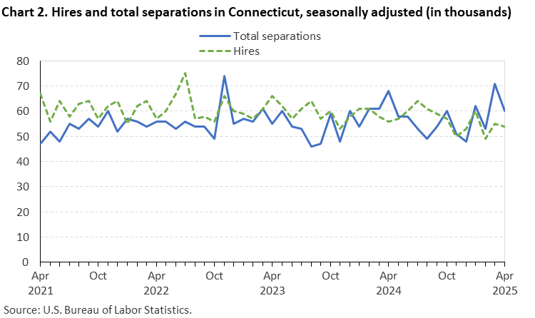 Line chart of hires and total separations in Connecticut, April 2021 to April 2025, seasonally adjusted (in thousands). Accessible version is available in View Chart Data link below the chart. Line chart of hires and total separations in Connecticut, April 2021 to April 2025, seasonally adjusted (in thousands). Accessible version is available in View Chart Data link below the chart.