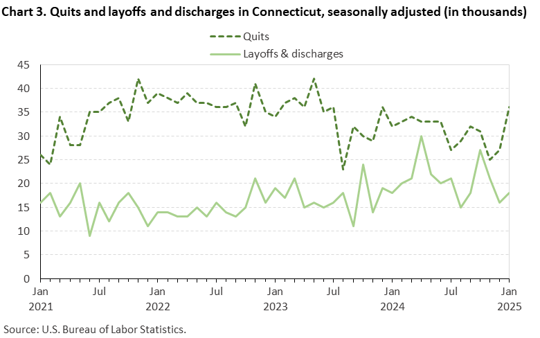 Line chart of quits and layoffs and discharges in Connecticut, January 2021 to January 2025, seasonally adjusted (in thousands). Accessible version is available in View Chart Data link below the chart. Line chart of quits and layoffs and discharges in Connecticut, January 2021 to January 2025, seasonally adjusted (in thousands). Accessible version is available in View Chart Data link below the chart.