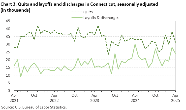 Line chart of quits and layoffs and discharges in Connecticut, April 2021 to April 2025, seasonally adjusted (in thousands). Accessible version is available in View Chart Data link below the chart. Line chart of quits and layoffs and discharges in Connecticut, April 2021 to April 2025, seasonally adjusted (in thousands). Accessible version is available in View Chart Data link below the chart.