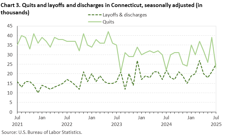 Line chart of quits and layoffs and discharges in Connecticut, July 2021 to July 2025, seasonally adjusted (in thousands). Accessible version is available in View Chart Data link below the chart. Line chart of quits and layoffs and discharges in Connecticut, July 2021 to July 2025, seasonally adjusted (in thousands). Accessible version is available in View Chart Data link below the chart.