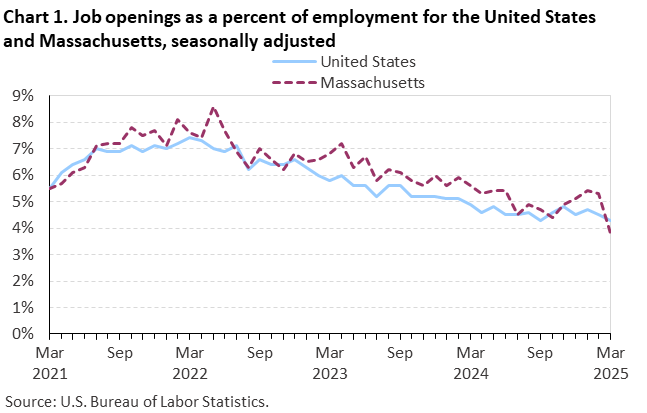 Line chart of job openings as a percent of employment for the United States and Massachusetts, March 2021 to March 2025, seasonally adjusted. Accessible version is available in View Chart Data link below the chart. Line chart of job openings as a percent of employment for the United States and Massachusetts, March 2021 to March 2025, seasonally adjusted. Accessible version is available in View Chart Data link below the chart.