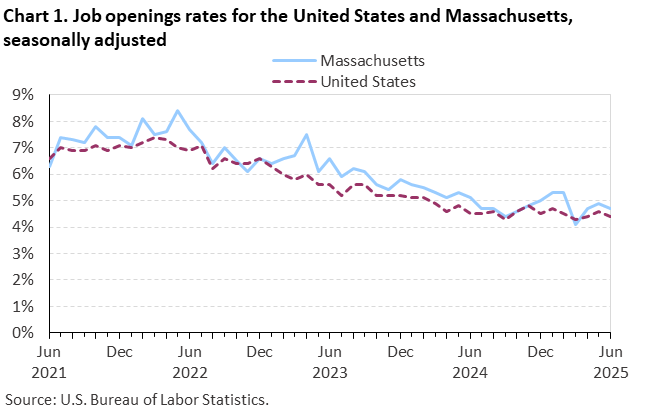 Line chart of job openings as a percent of employment for the United States and Massachusetts, June 2021 to June 2025, seasonally adjusted. Accessible version is available in View Chart Data link below the chart. Line chart of job openings as a percent of employment for the United States and Massachusetts, June 2021 to June 2025, seasonally adjusted. Accessible version is available in View Chart Data link below the chart.